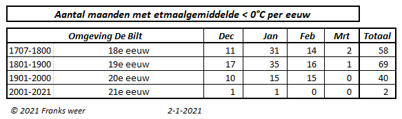 Overzichten Winter – Franks Weer