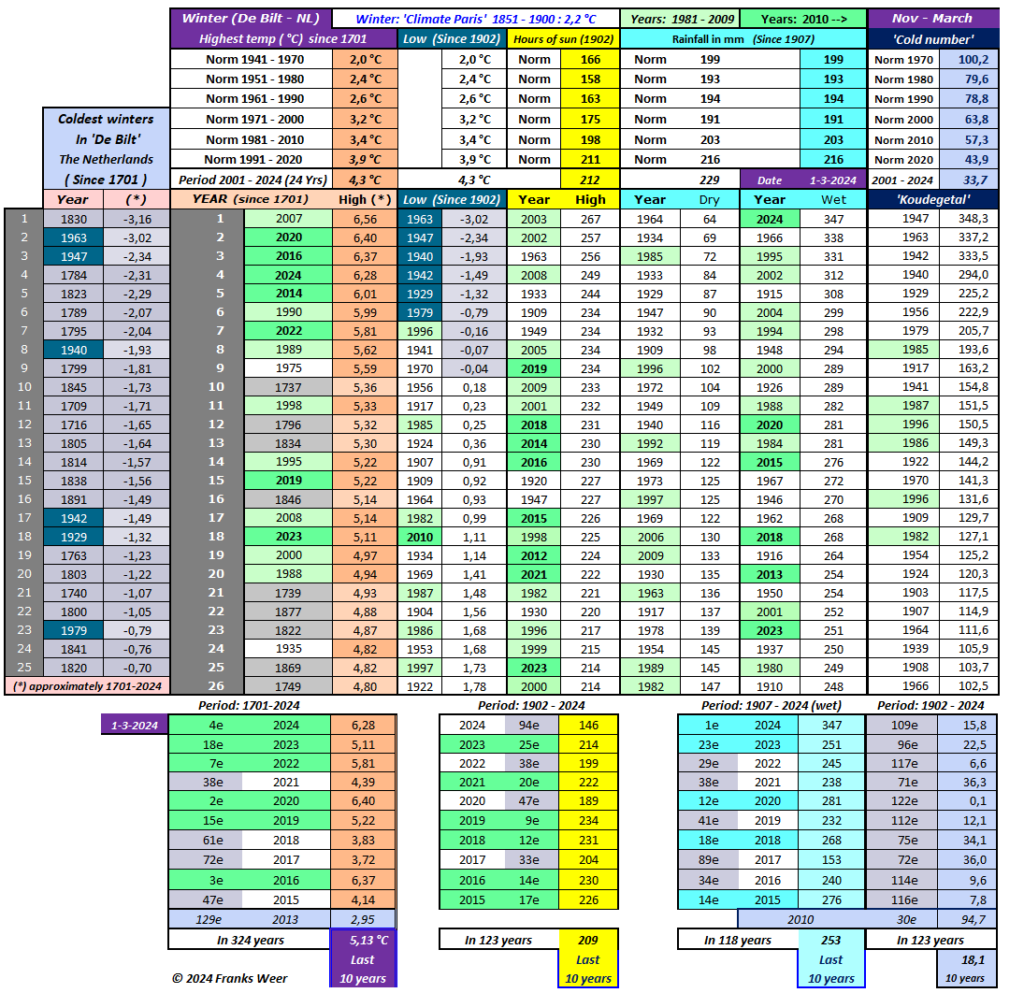 Weeroverzicht 2024 Franks Weer   2024 Winter 1024x993 